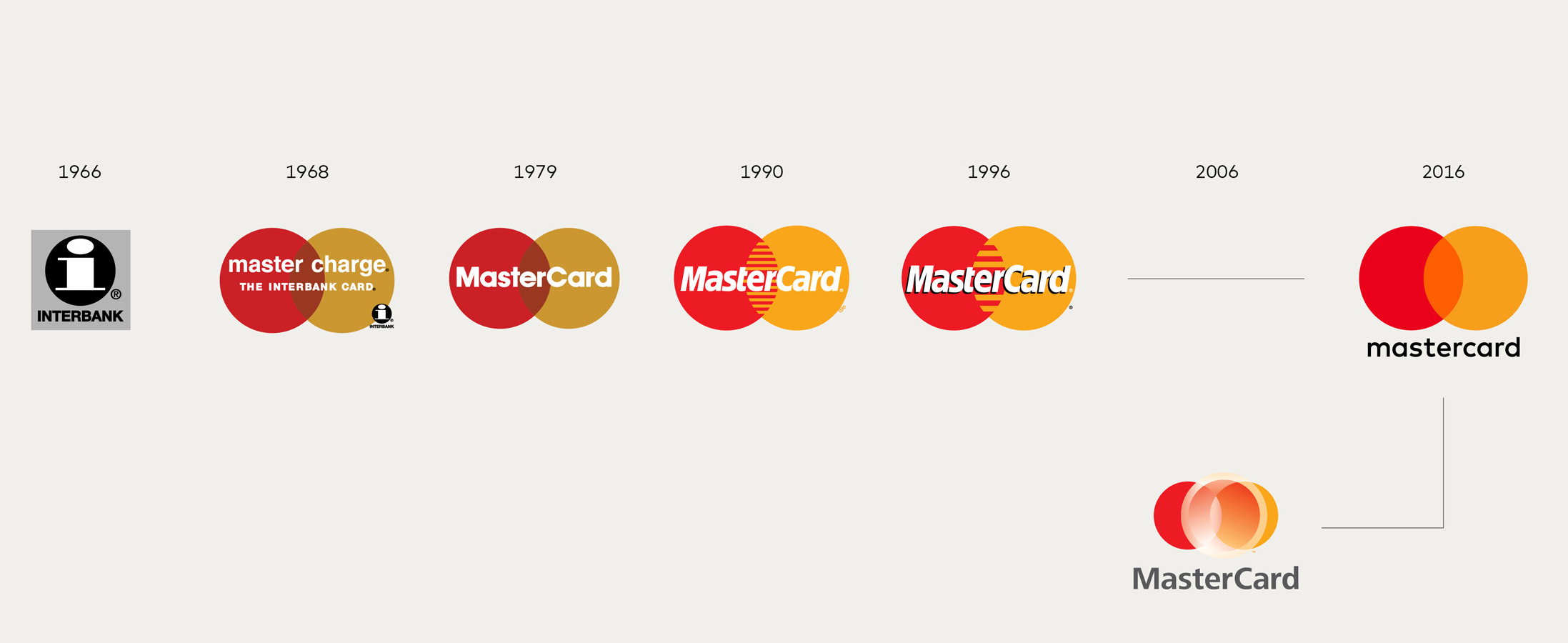 Mastercard thay đổi thiết kế logo