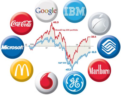 thương hiệu nổi tiếng thế giới